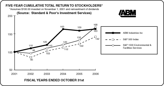 (PERFORMANCE GRAPH)